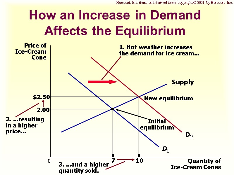 How an Increase in Demand Affects the Equilibrium Harcourt, Inc. items and derived items